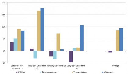 Performance of Global Listed Infrastructure sectors