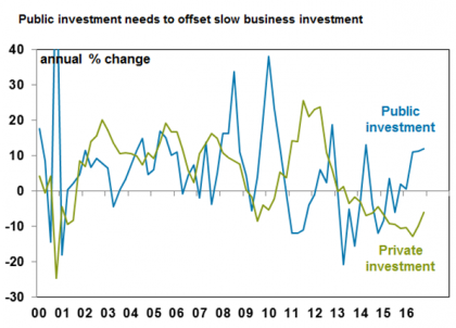 Public investment needs to offset slow business investment