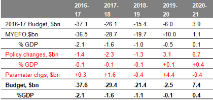 Underlying cash budget balance projections