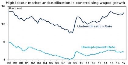 High labout market underutilisation