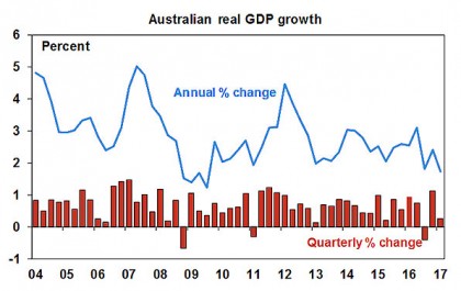 Australian real GDP growth